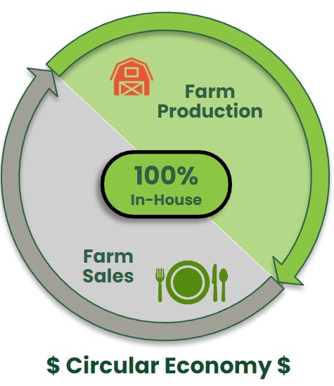 Diagram of HeartFoods food system