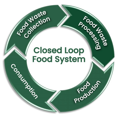 Closed loop food system diagram