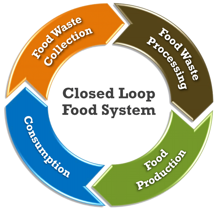 Closed loop food system diagram